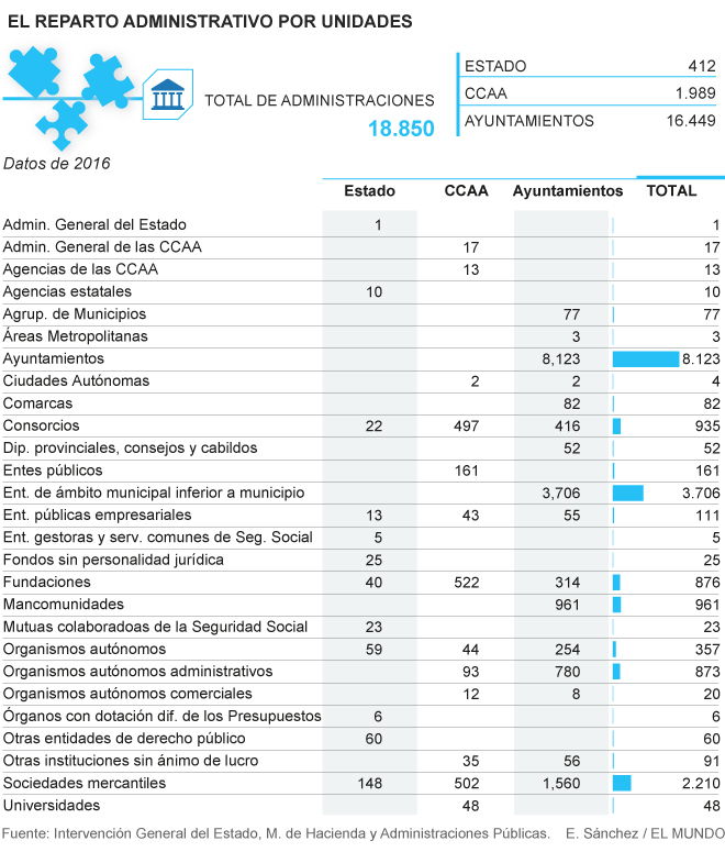 organismos públicos España